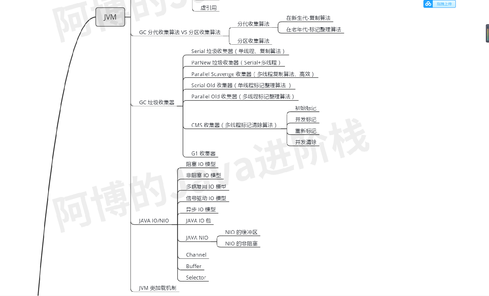 疫情过后，我总结了这份JAVA核心技术的思维导图，还不拿去？JavaEnjoyEDU的博客-