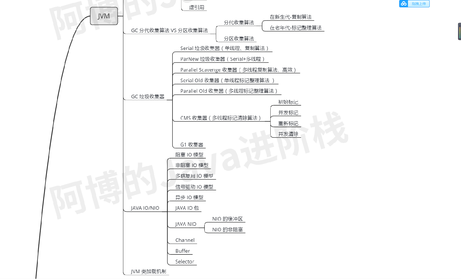 JVM内容大纲