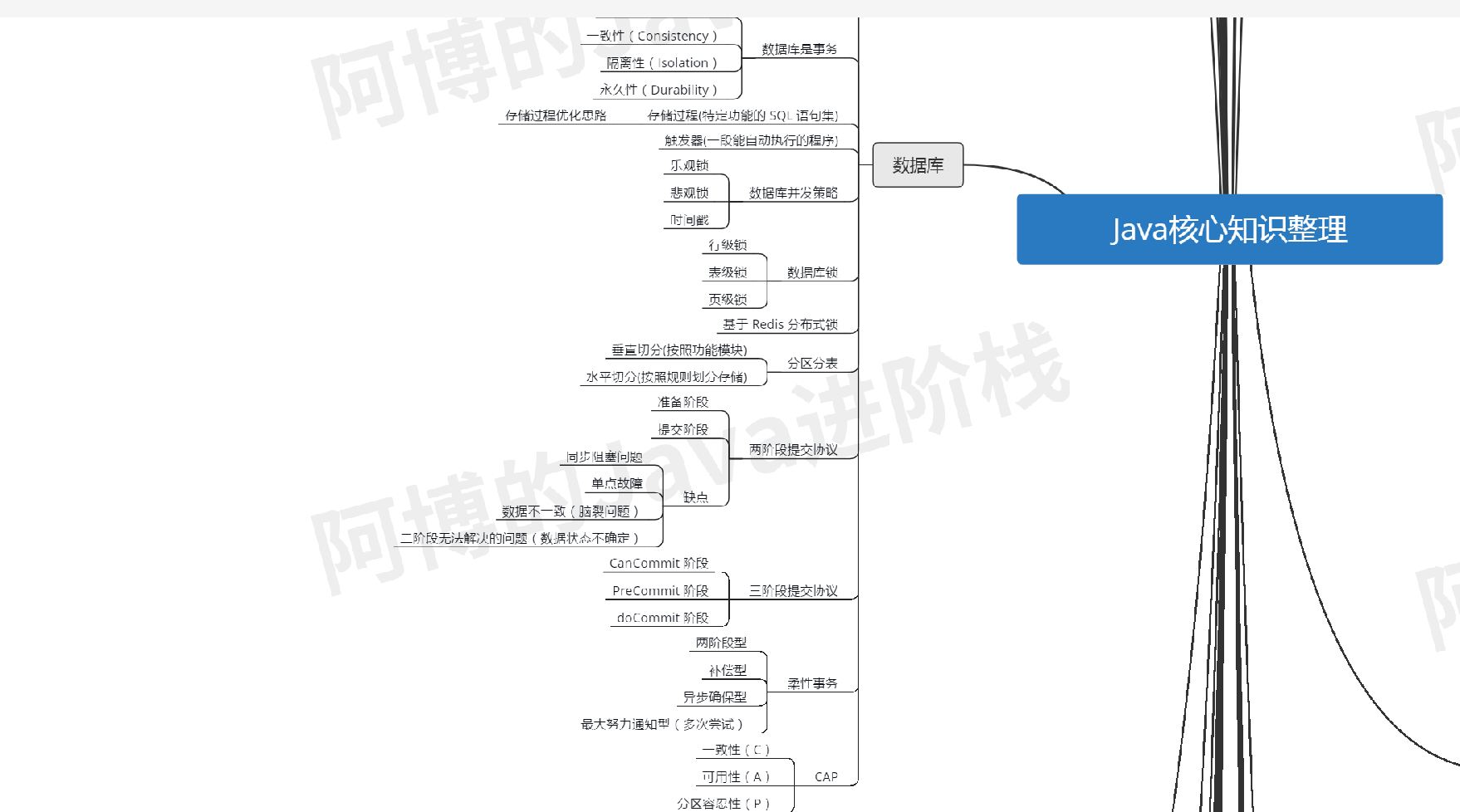 疫情过后，我总结了这份JAVA核心技术的思维导图，还不拿去？JavaEnjoyEDU的博客-