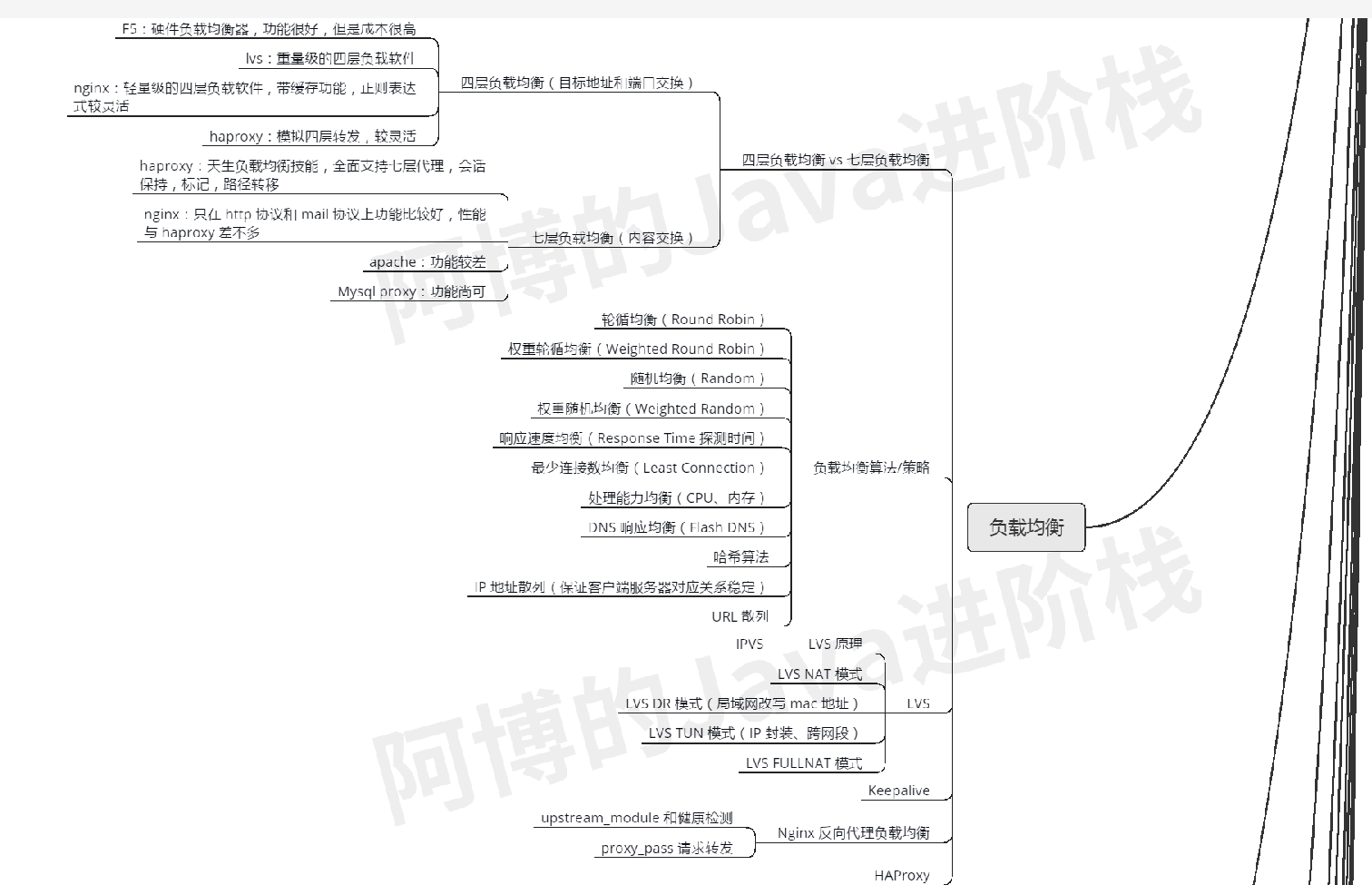 负载均衡