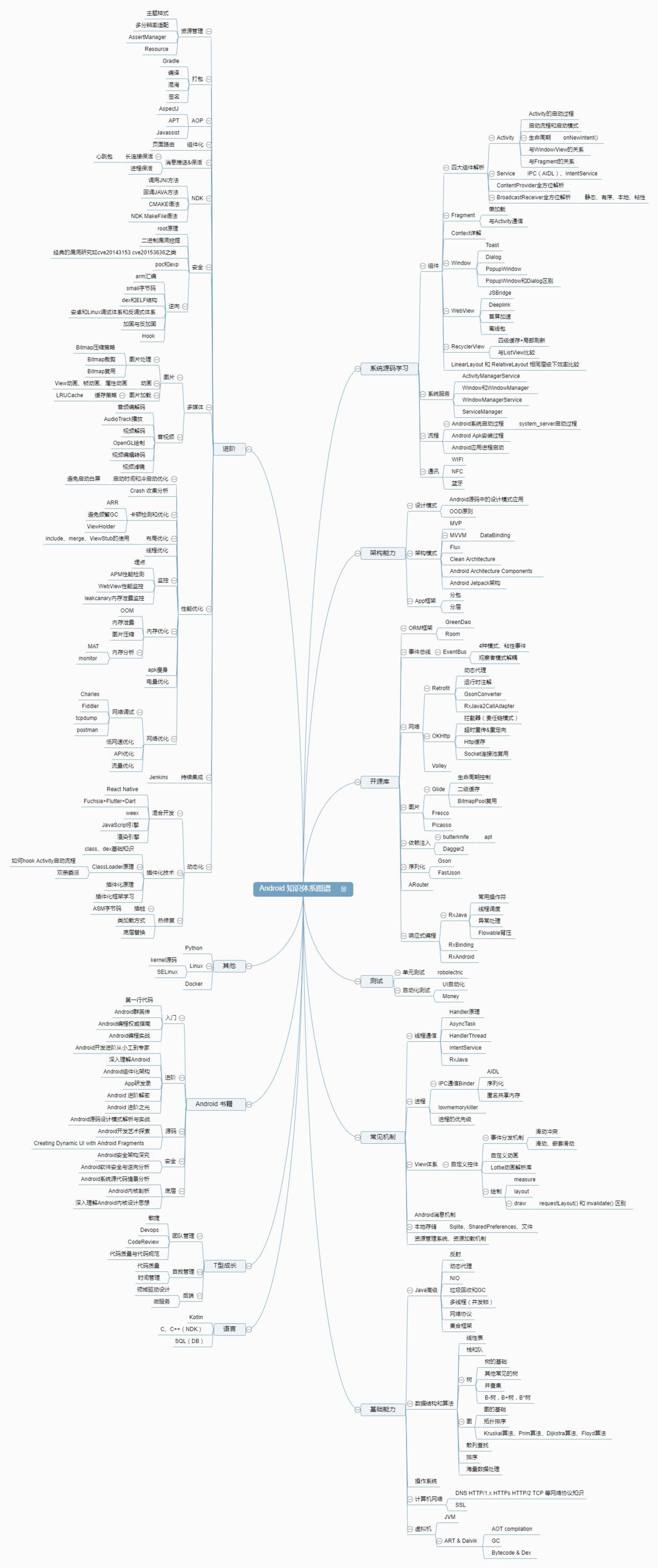 Android高级架构进阶知识体系图谱