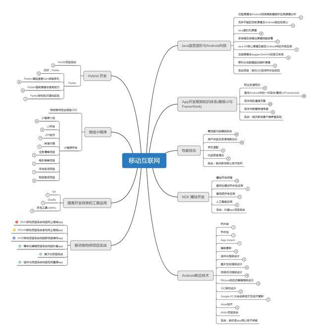 Android开发进阶学习图谱 Android开发进阶学习图谱