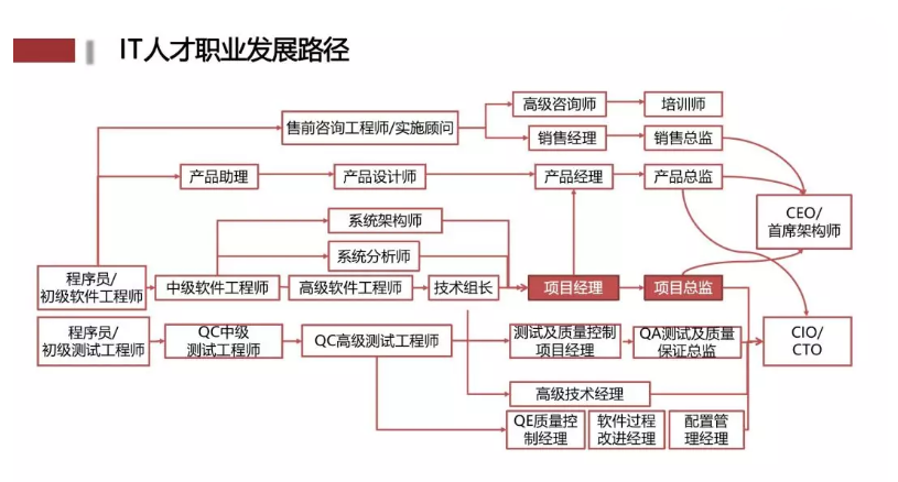 it人才职业发展路径