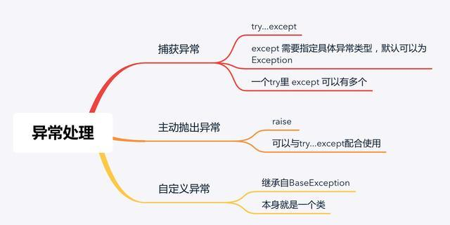 总结python异常处理的三个重要知识点 Python最详细教程 Csdn博客