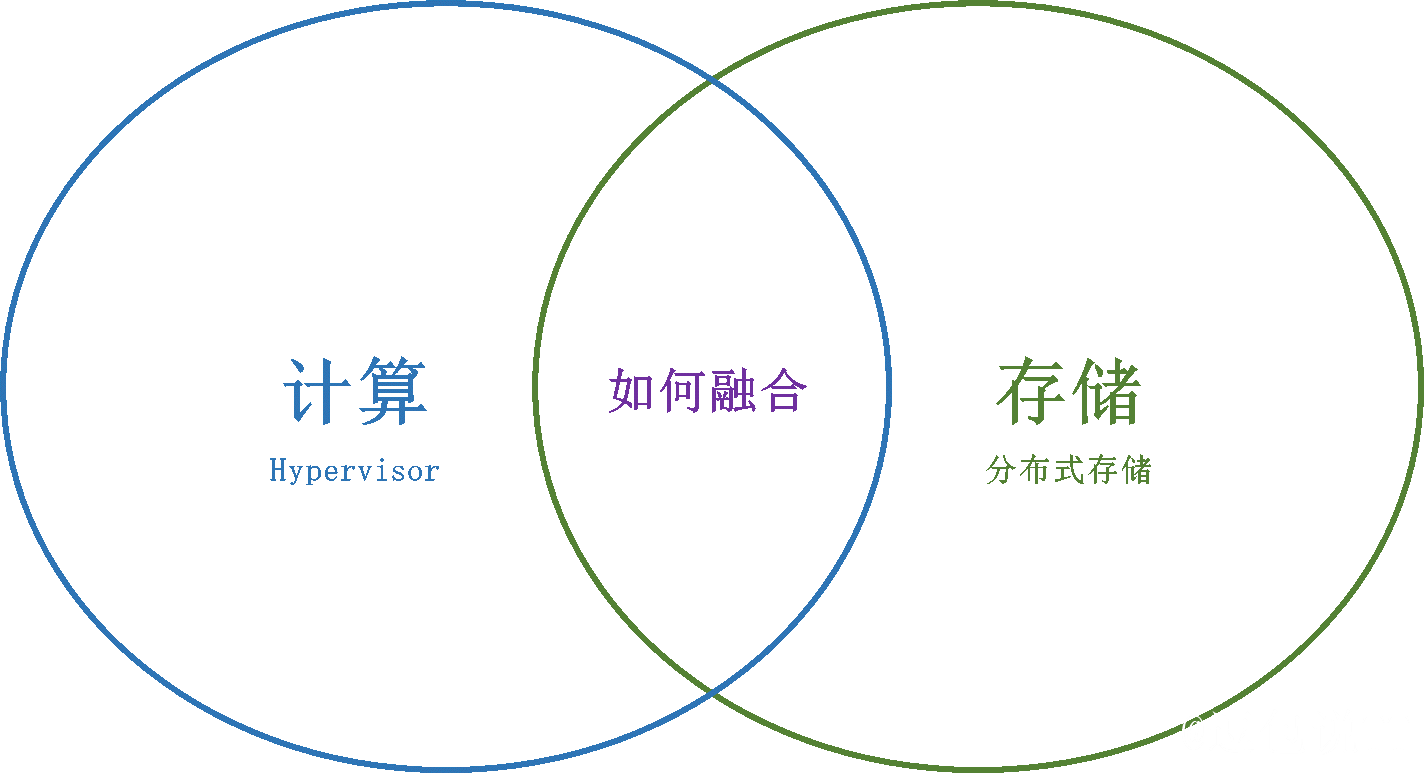 计算存储融合部署