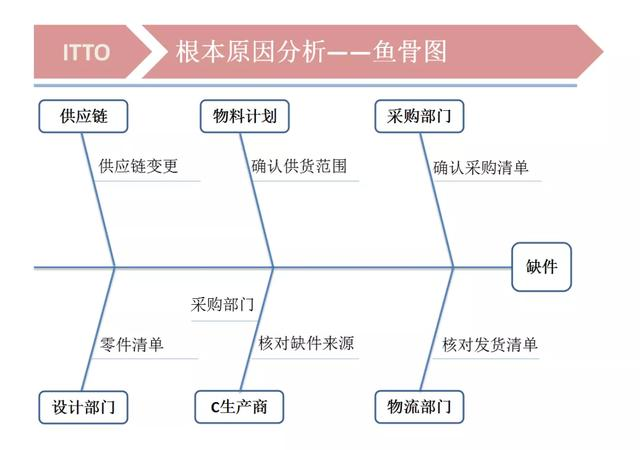 大咖驾到！5A学霸教你如何使用鱼骨图解决项目难题