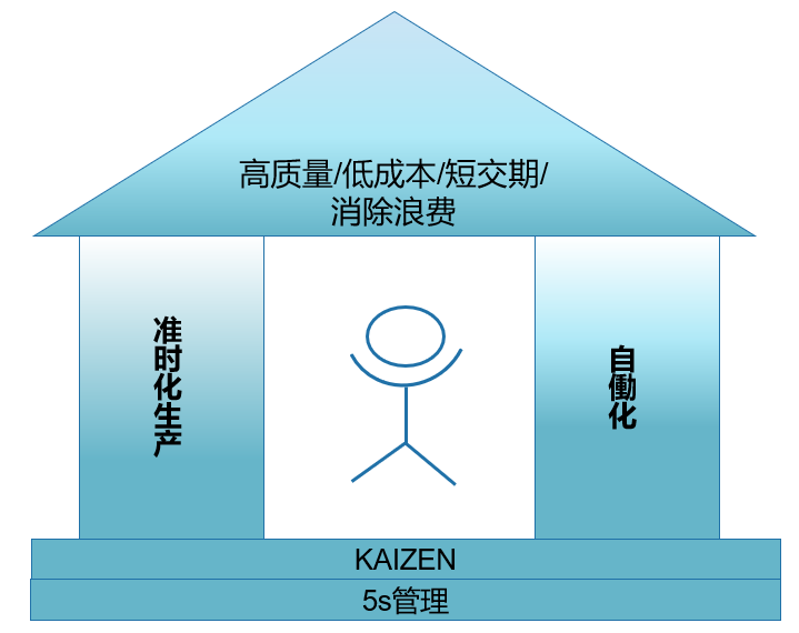 质量管理：简易不简单的精益屋，你真的了解吗？_标准作业中作业符合度是多少-CSDN博客