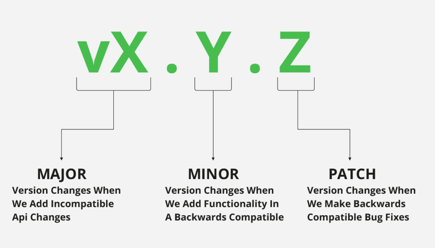 Go commands. Semantic Version. Номер модуля. Semantic versioning.