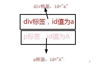 Html中id属性和name属性的区别是什么 前端入门 Web前端入门基础进阶教程 Htmlcssjs Csdn博客