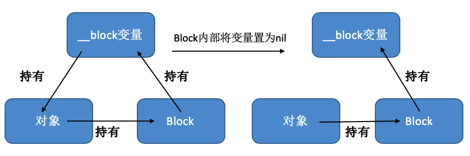使用__block解决循环引用