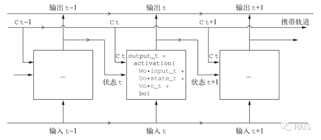 LSTM 的简化图