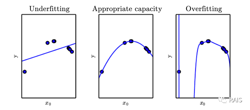 过拟合和欠拟合