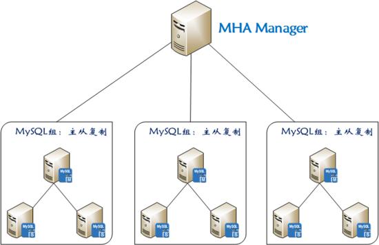 技术分享——MySQL数据库高可用方案