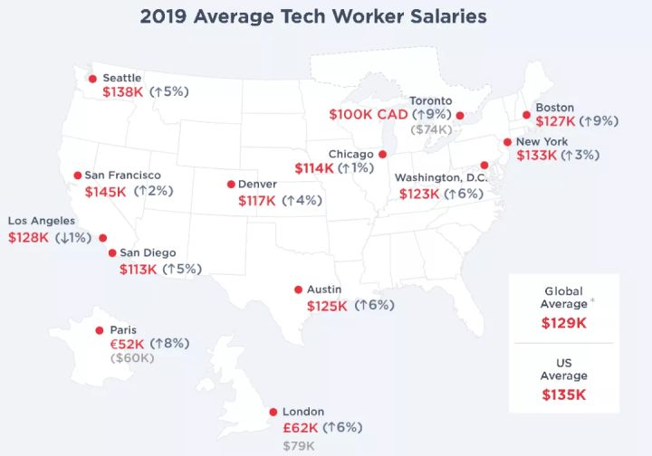 Hired对北美从事科技行业人员的薪资调查