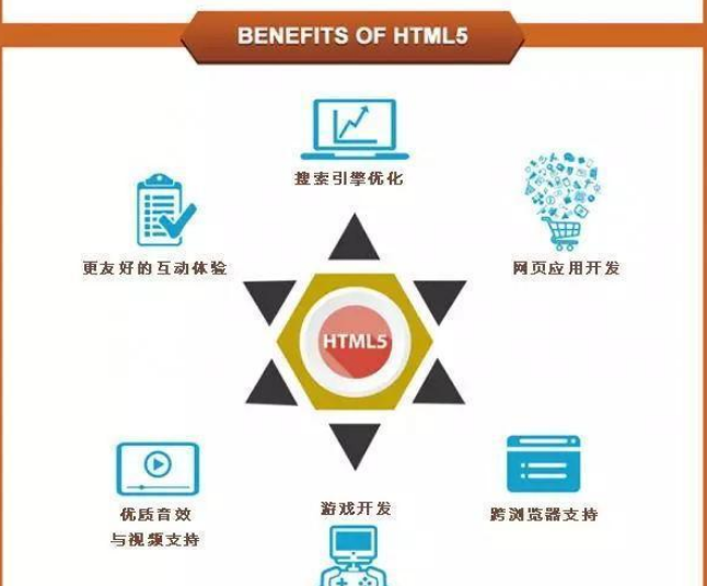 web前端簡單嗎，一張圖帶你看懂 ，web前端開發應該知道的HTML5六大趨勢