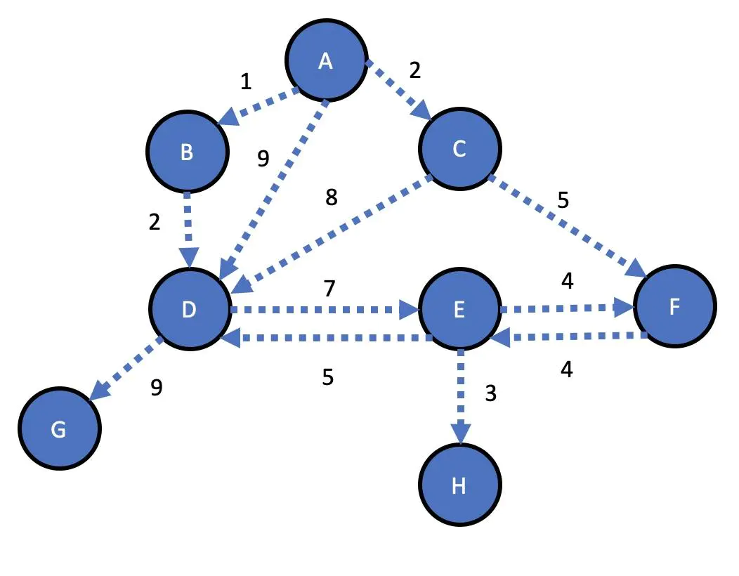 dijkstra有向图最小距离算法matlab