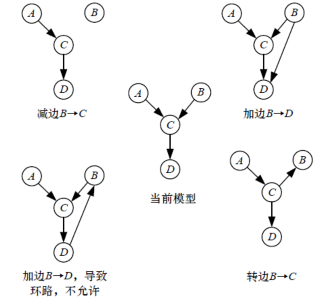 三种基本调整操作