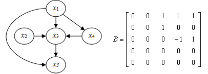 贝叶斯网络: 图形表达和矩阵表达