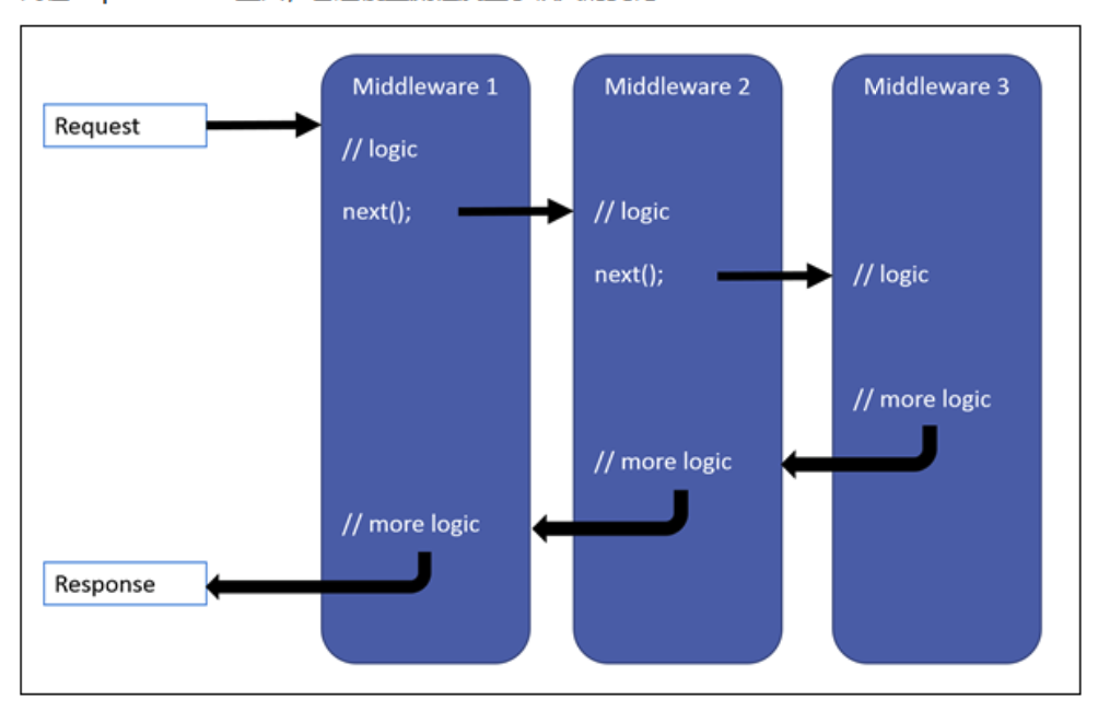 .NET CORE管道模型.png