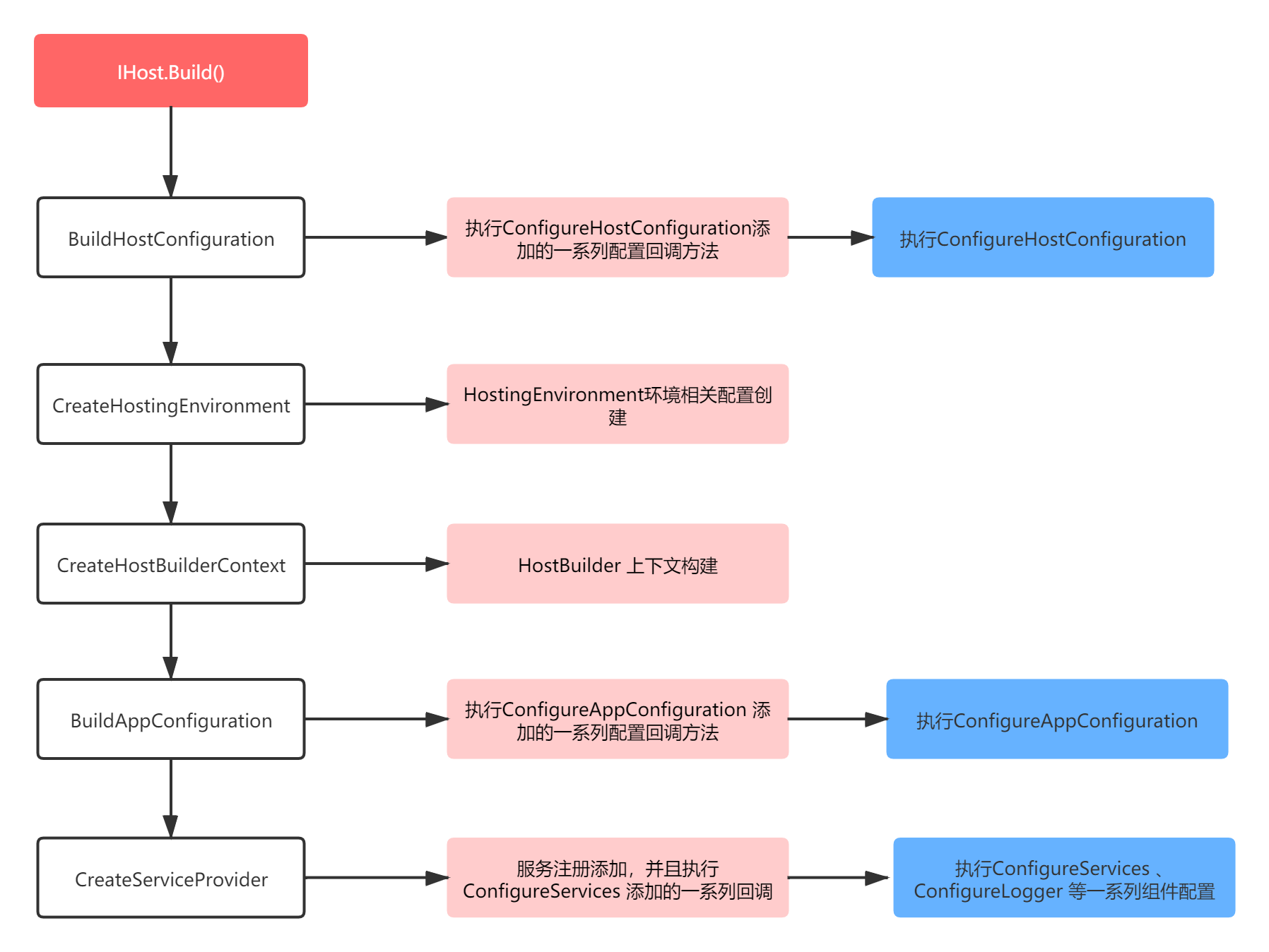 3.1 IHost Build 流程.png