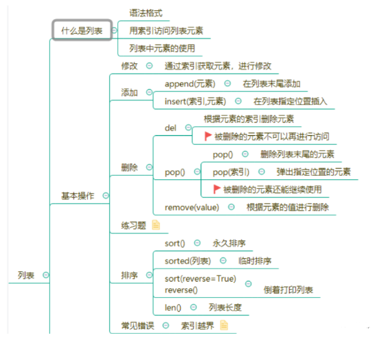 Python List For Loop 元组的使用 Modify Add Delete Sort Slice 列表 循环 修改 添加 删除 排序 切片