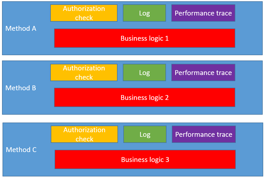 Trace method. Aspect class java. Aspect class java AOP.