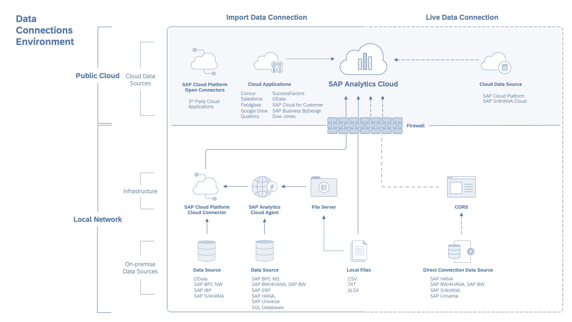 如何配置SAP Analytics Cloud到SAP Cloud for Customer的连接