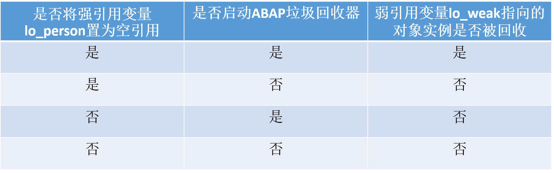 SAP ABAP和Java里的弱引证(WeakReference)和软引证(SoftReference)
