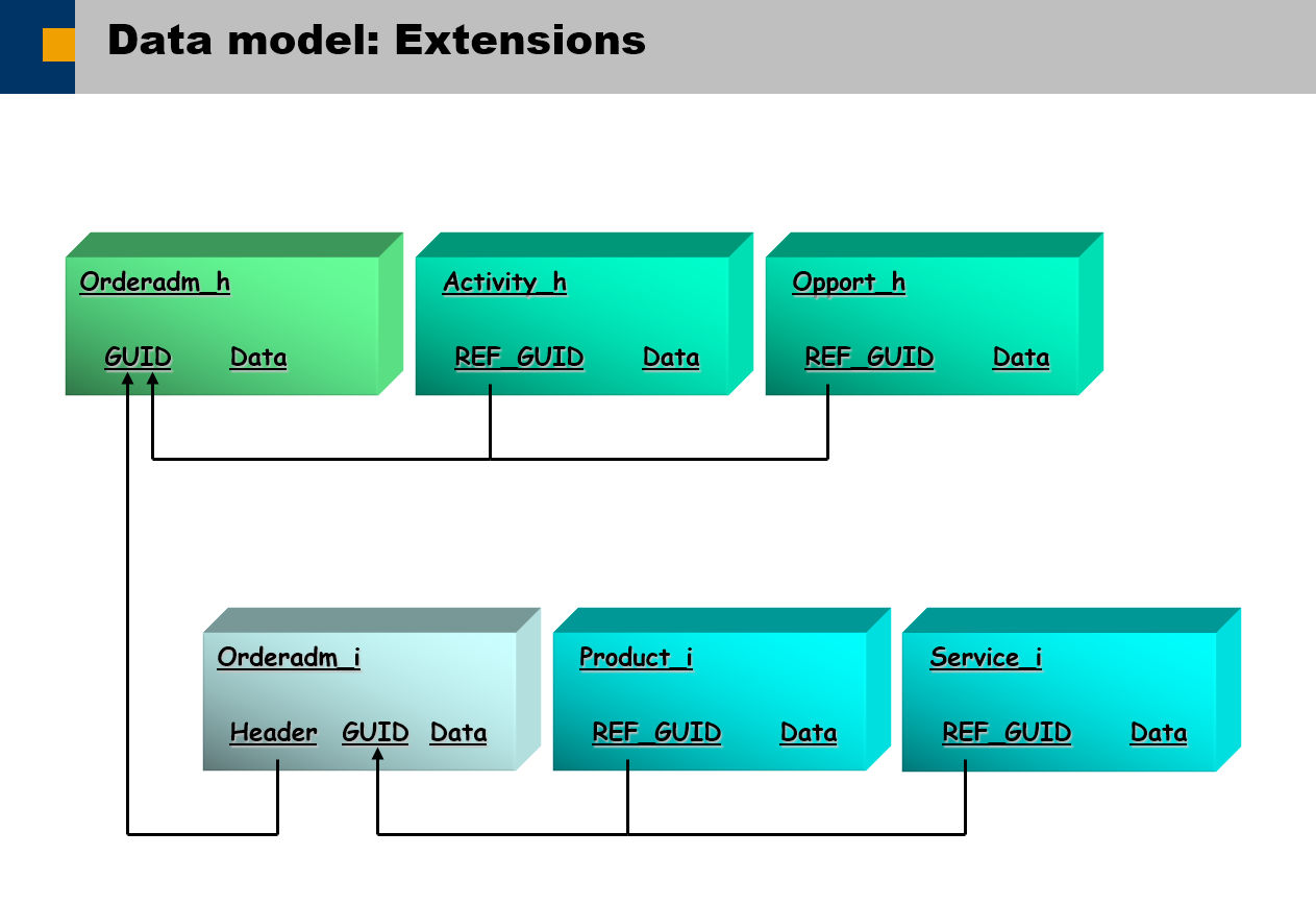 Sap Commerce 原hybris 的订单处理框架和sap Crm One Order框架 Sap资深技术专家jerry Wang的分享 程序员宅基地 Hybris 开源 程序员宅基地