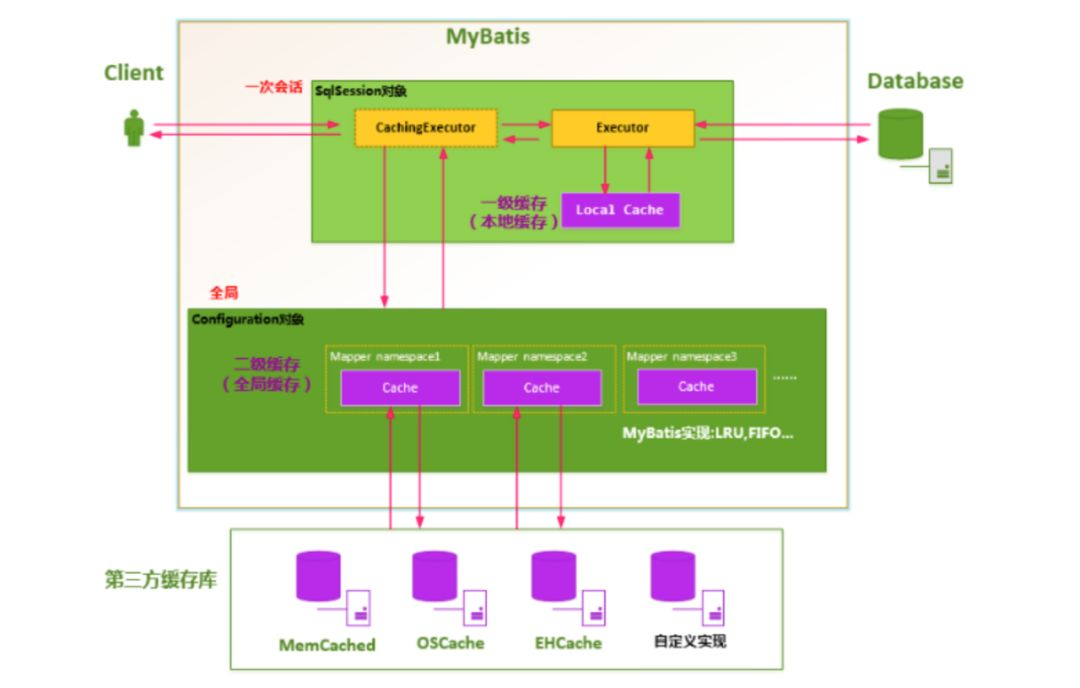 为什么互联网大厂都愿意用Mybatis?MyBatis缓存特性你了解吗？