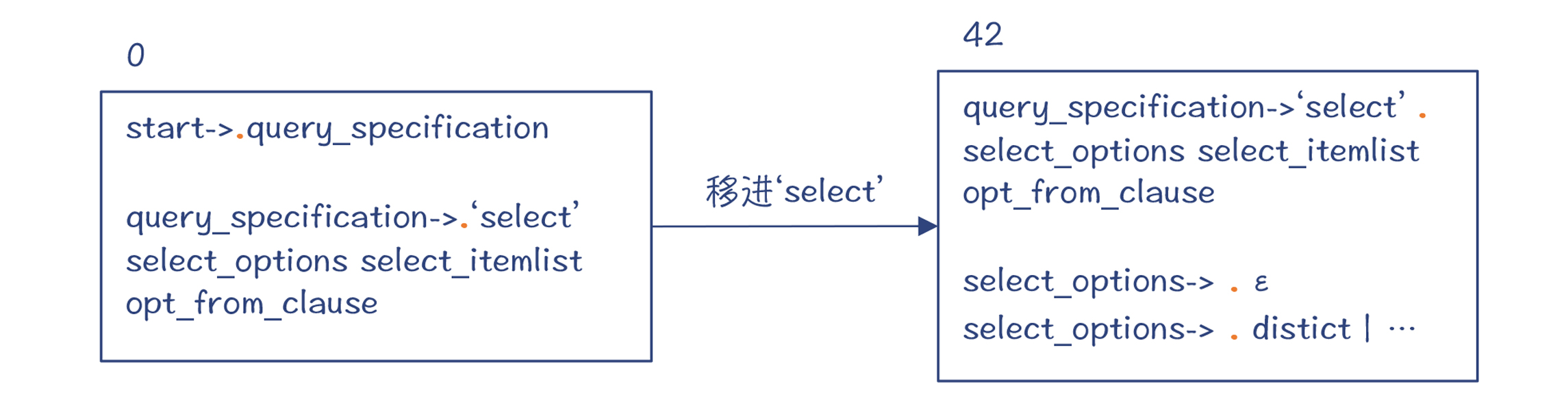 图 7：移进 select 后的 DFA