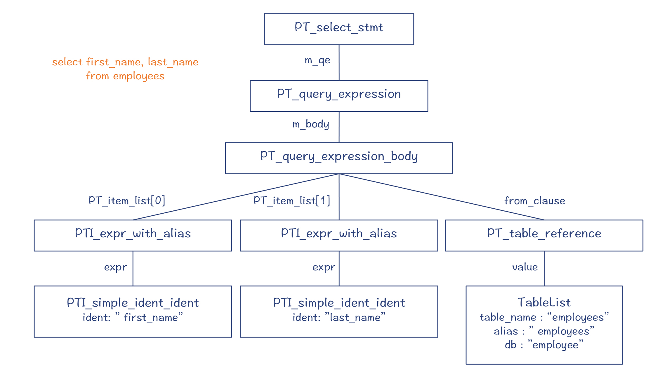图 3：示例 SQL 解析后生成的解析树