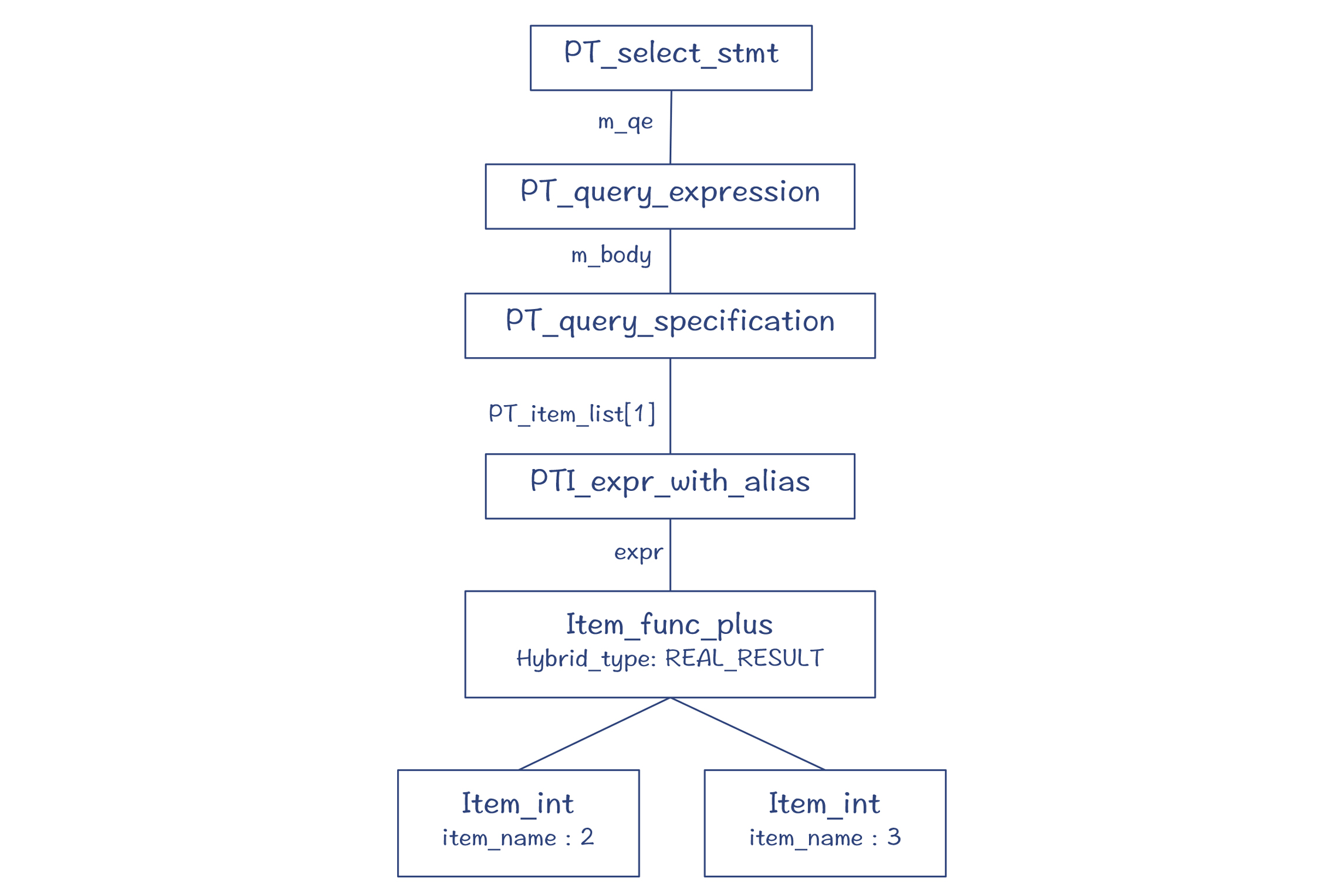图 4：“select 2 + 3”对应的解析树