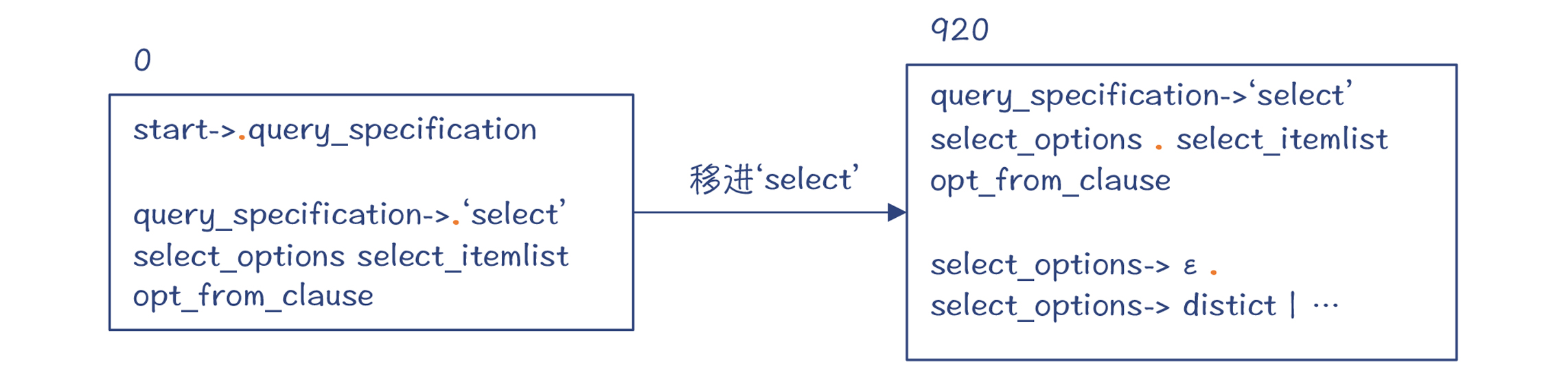 图 8：基于“select_options->ε”规约后的 DFA