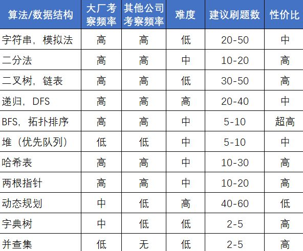 算法小白如何高效、快速刷Leetcode？面试九章算法的博客-