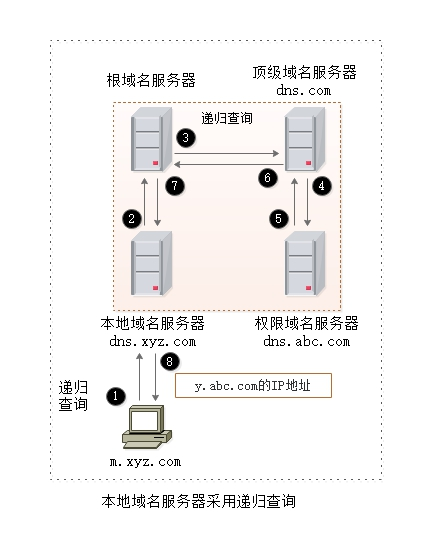 域名递归解析