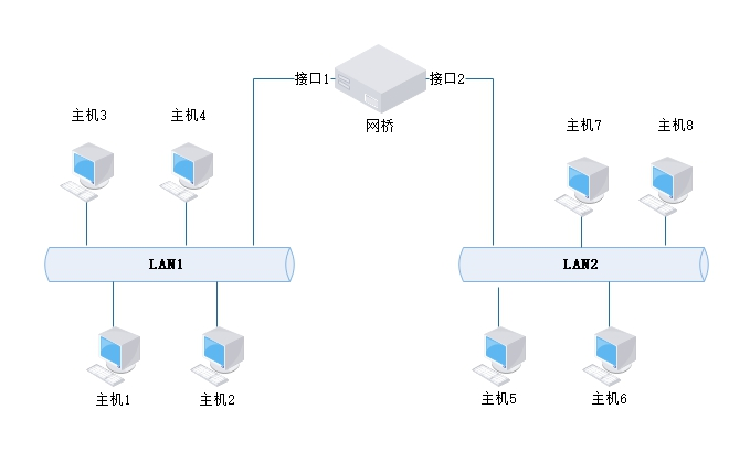 计算机网络技术(四)——局域网技术