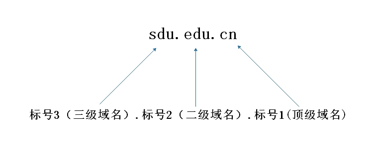 域名结构