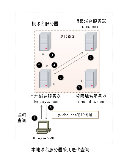 域名迭代解析