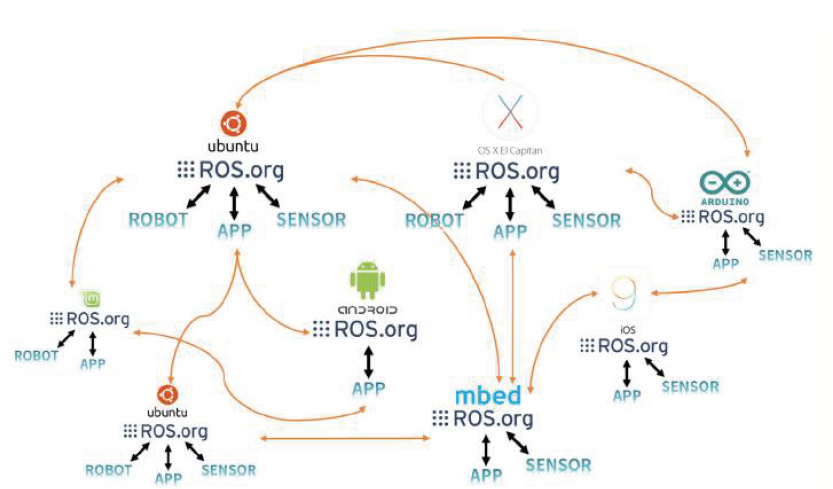 ROS1.0个人笔记【3】生态系统及特点_ros生态-CSDN博客