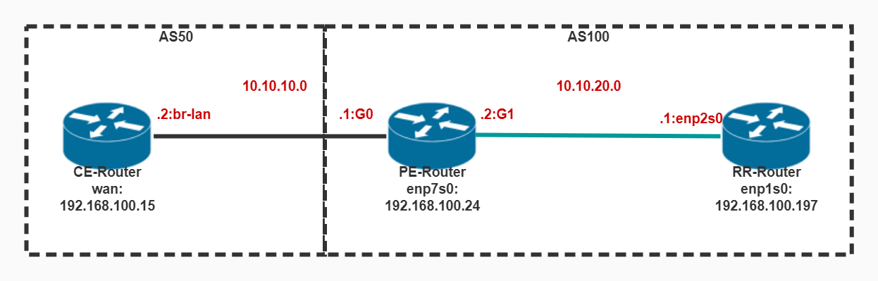  VRF BGP turbock CSDN 