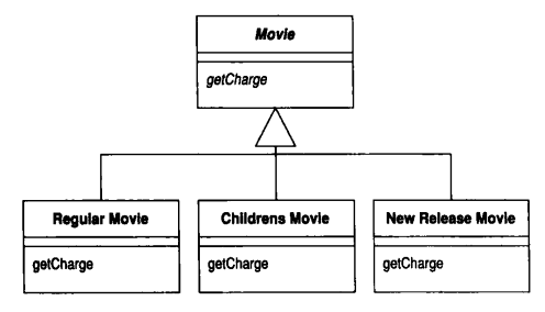 使用继承后的影片类型UML类图