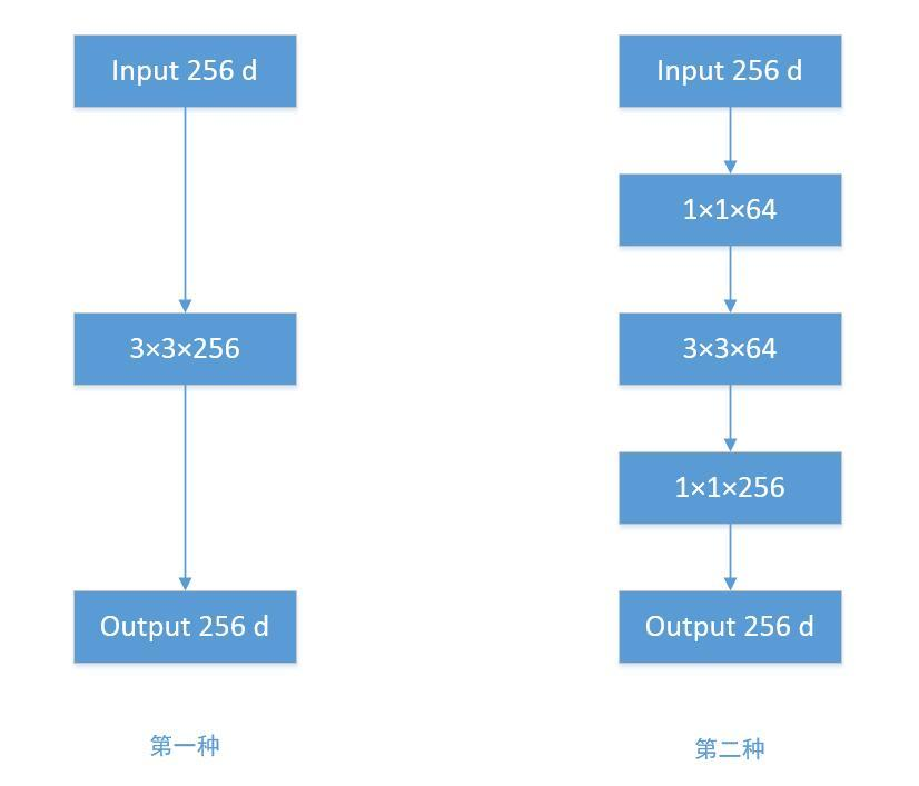 深度学习之bottleneck layer