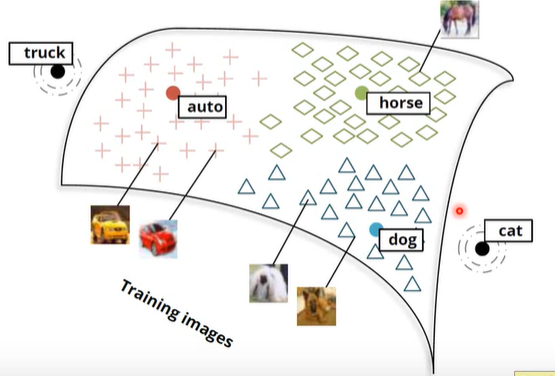 对图像的Embedding