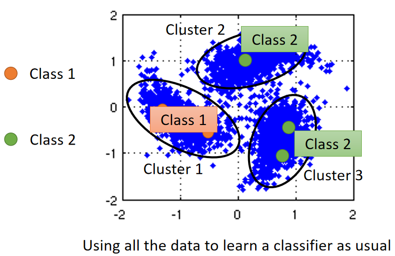 cluster and then label