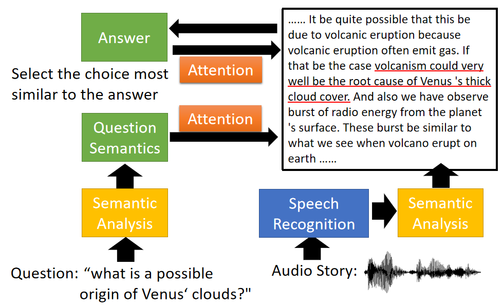 Speech Question Answering