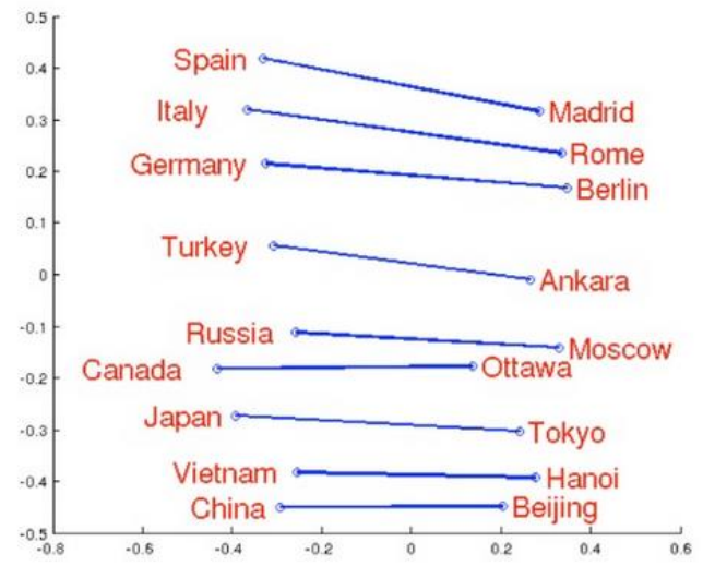 国家与首都