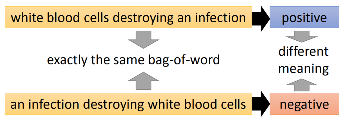 Bag-of-word+AutuEncoder的局限性