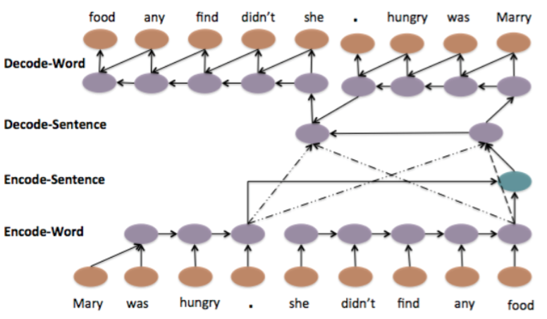 4层AutoEncoder