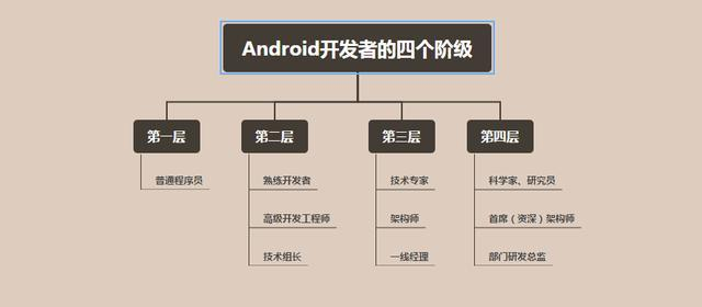 2020不同层级的Android开发者的不同行为，我们该如何进阶和规划？